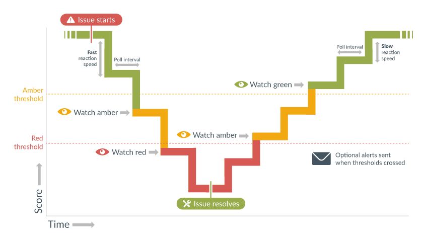 Alerting Sensitivity Explained