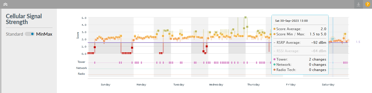 Cellular Clarity Signal Strength - Week