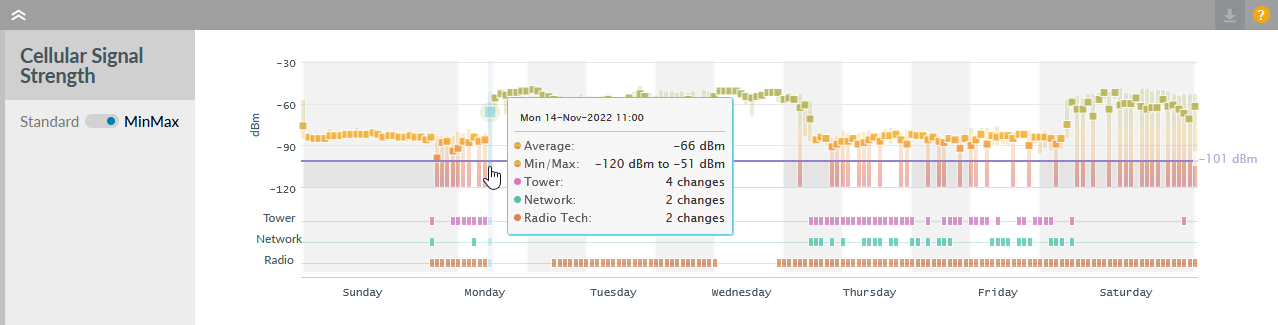 Cellular Clarity Signal Strength - Week decluttered