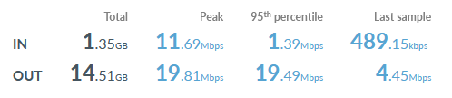 Traffic Load Summary Actual