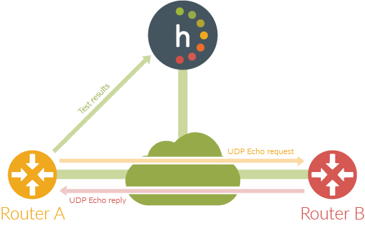 Performance Test UDP Echo diagram