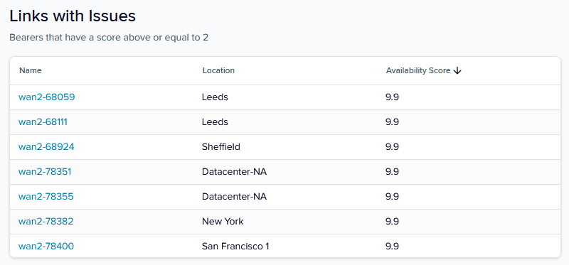 Reporting Insights - Links with Issues Table