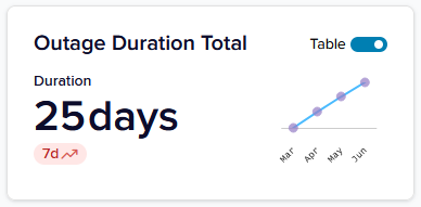 Reporting Insights - Outage Duration Total Tile