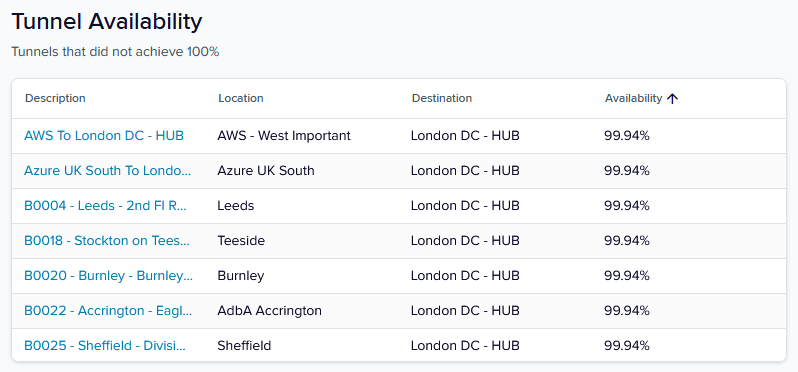 Reporting Insights - Tunnel Available Table