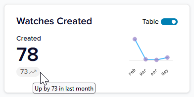 Reporting Insights - Watches Created Tile