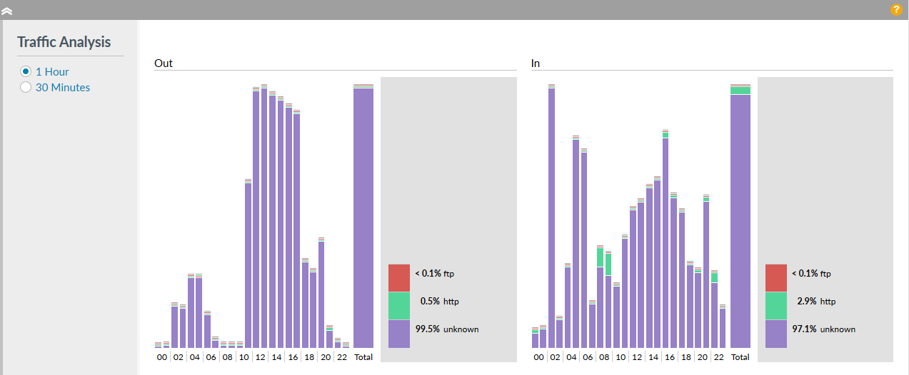 NBAR Traffic analysis with almost only Unknown protocol